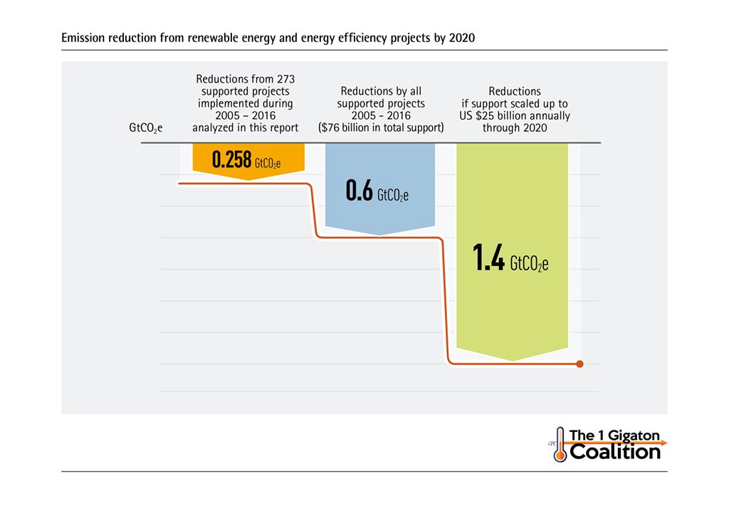 third-report-of-1-gigaton-coalition-released-1-gigaton-coalition